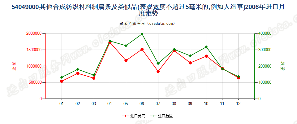 54049000表观宽度≤5mm的合成纺织材料扁条及类似品进口2006年月度走势图