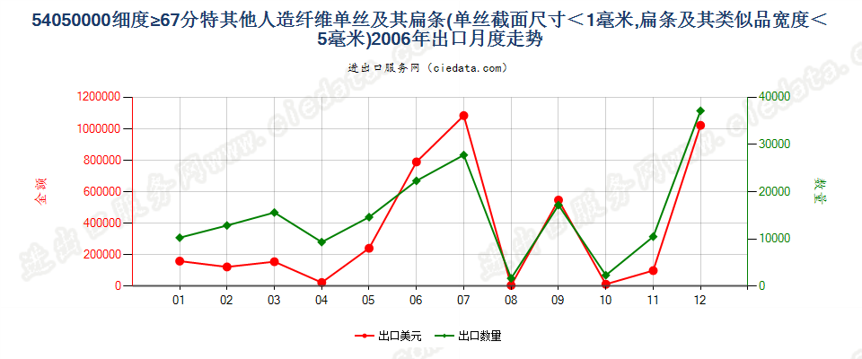 54050000截面≤1mm，细≥67分特人纤单丝及宽≤5mm扁条出口2006年月度走势图