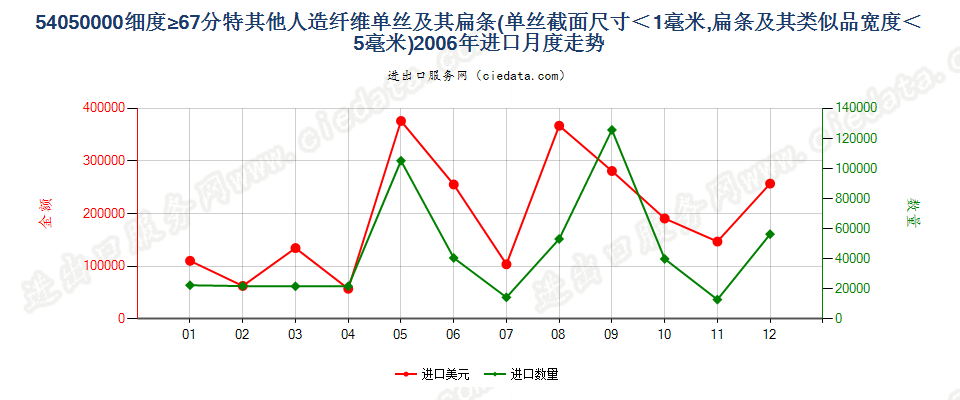 54050000截面≤1mm，细≥67分特人纤单丝及宽≤5mm扁条进口2006年月度走势图