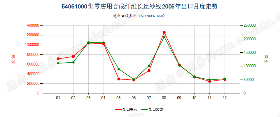 54061000(2007stop)合成纤维长丝纱线，供零售用出口2006年月度走势图