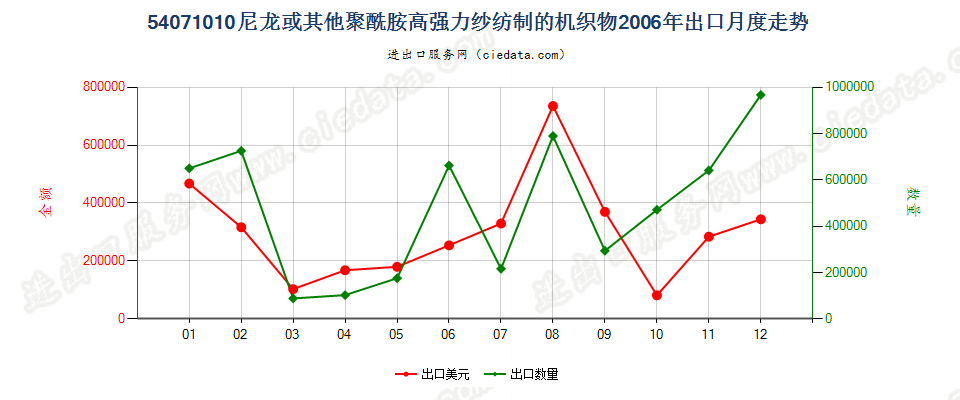 54071010尼龙或其他聚酰胺高强力纱制的机织物出口2006年月度走势图