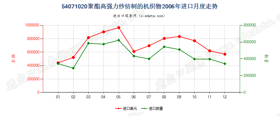 54071020聚酯高强力纱制的机织物进口2006年月度走势图