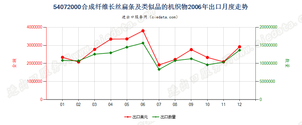 54072000合成纤维长丝扁条及类似品的布出口2006年月度走势图