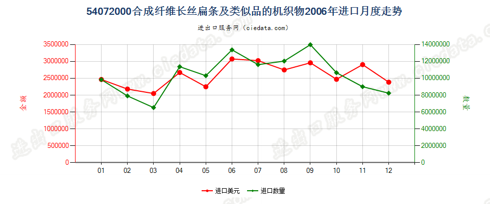 54072000合成纤维长丝扁条及类似品的布进口2006年月度走势图