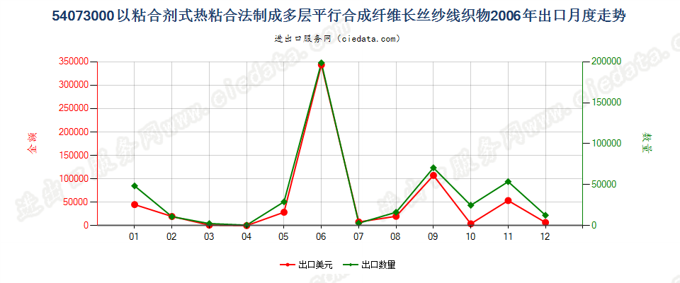 54073000纱线交叉点用粘合剂或热粘合法粘合成的织物出口2006年月度走势图