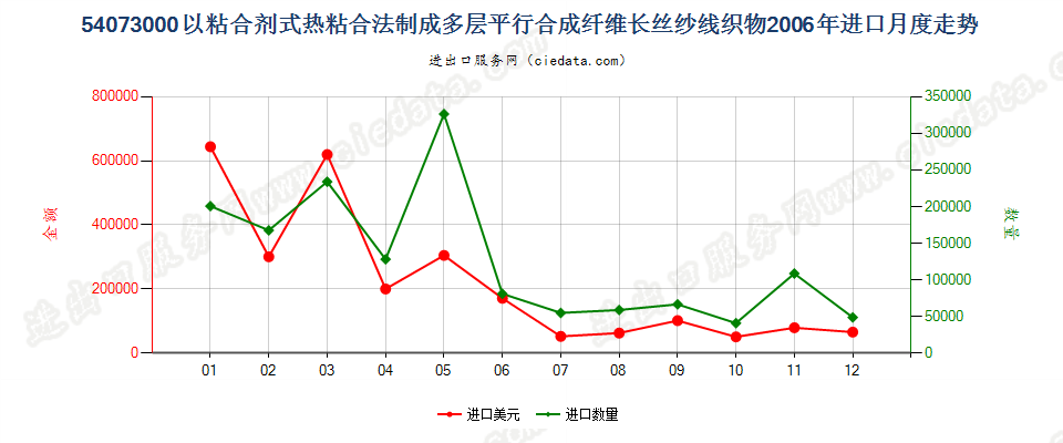 54073000纱线交叉点用粘合剂或热粘合法粘合成的织物进口2006年月度走势图