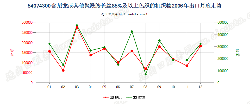 54074300尼龙等聚酰胺长丝≥85％的色织布出口2006年月度走势图