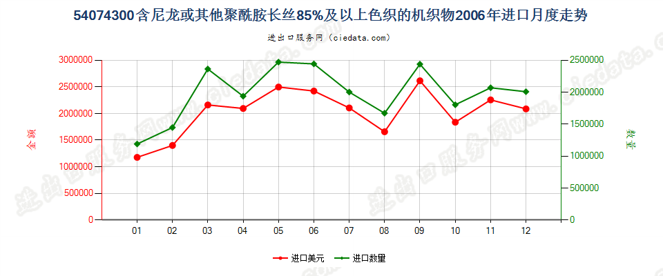 54074300尼龙等聚酰胺长丝≥85％的色织布进口2006年月度走势图