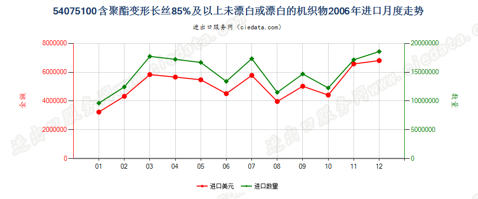 54075100聚酯变形长丝≥85％未漂或漂白的布进口2006年月度走势图