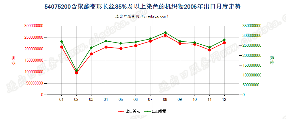 54075200聚酯变形长丝≥85％染色布出口2006年月度走势图