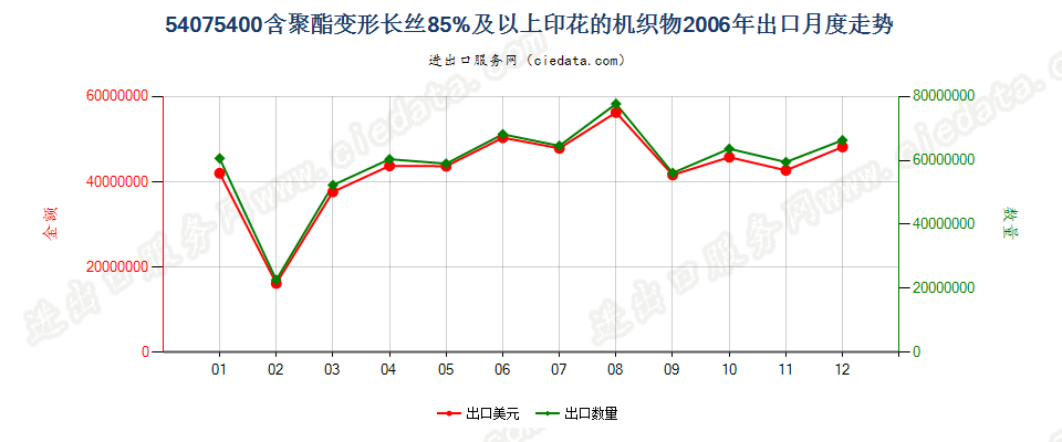 54075400聚酯变形长丝≥85％印花布出口2006年月度走势图