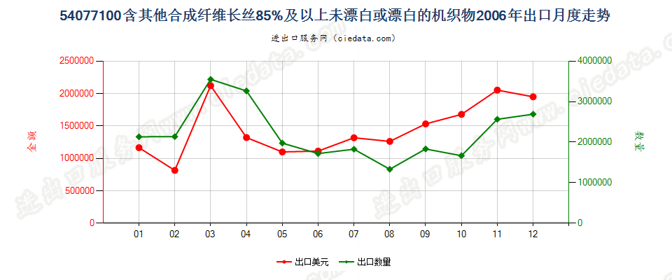 54077100含其他合纤长丝≥85％未漂或漂白的机织物出口2006年月度走势图