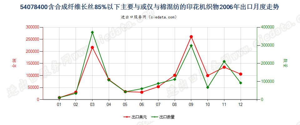 54078400合成纤维长丝＜85％，与棉混纺印花布出口2006年月度走势图