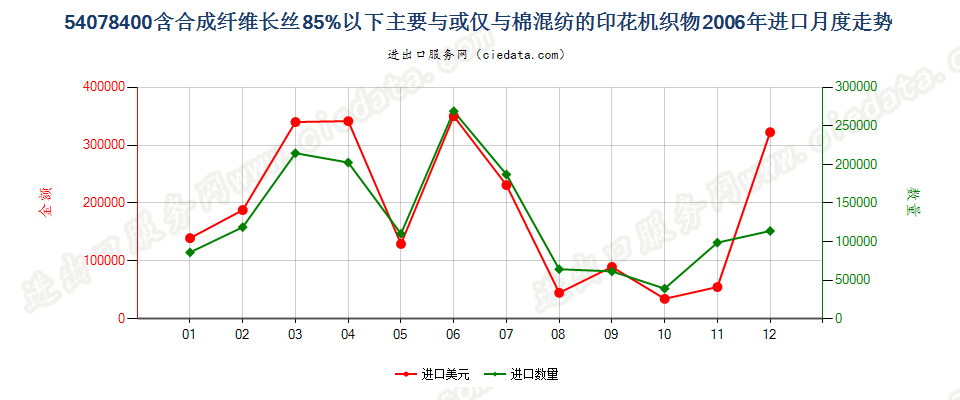 54078400合成纤维长丝＜85％，与棉混纺印花布进口2006年月度走势图