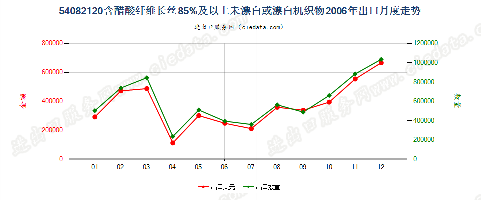 54082120含醋酸长丝≥85%未漂白或漂白机织物出口2006年月度走势图