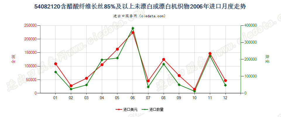 54082120含醋酸长丝≥85%未漂白或漂白机织物进口2006年月度走势图