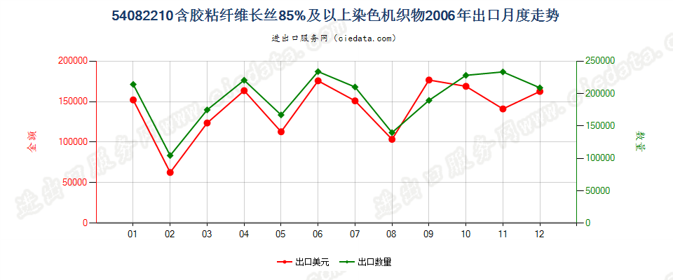 54082210含胶粘长丝≥85%染色机织物出口2006年月度走势图