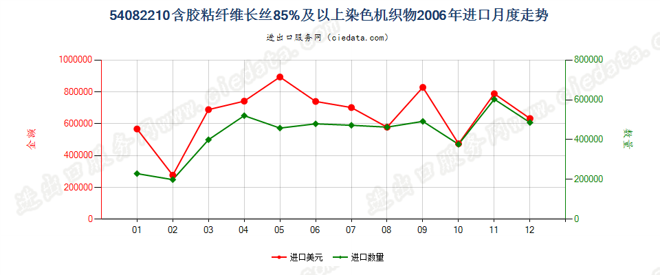 54082210含胶粘长丝≥85%染色机织物进口2006年月度走势图