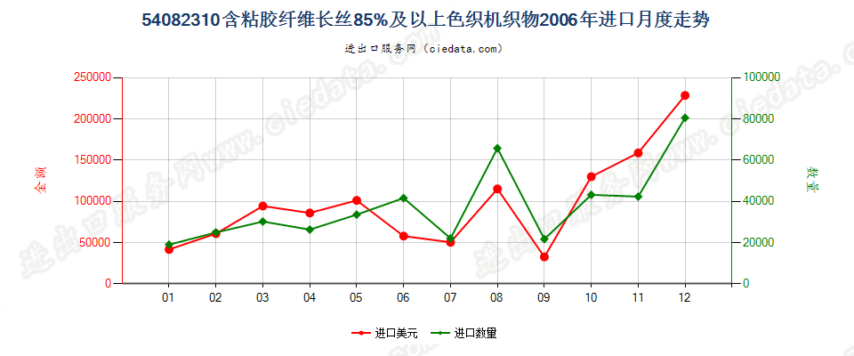 54082310含粘胶纤维长丝≥85%色织机织物进口2006年月度走势图