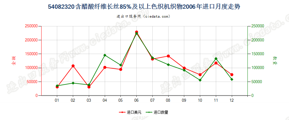 54082320含醋酸纤维长丝≥85%色织机织物进口2006年月度走势图