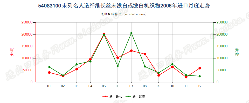 54083100其他人造纤维长丝未漂或漂白布进口2006年月度走势图