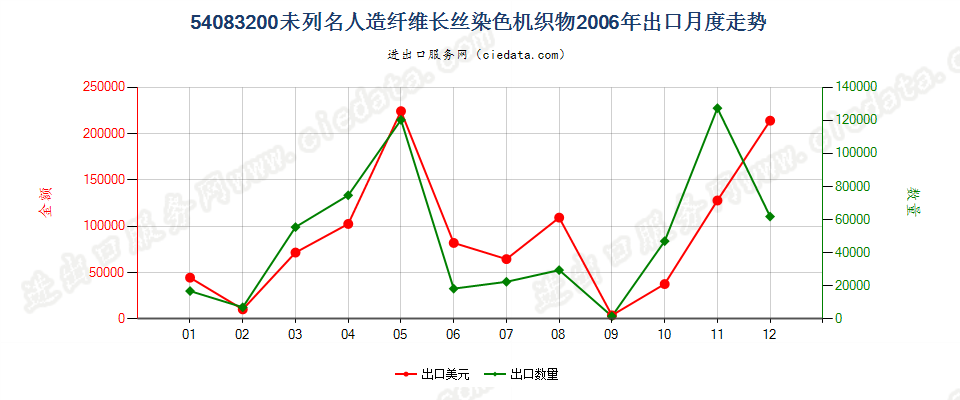 54083200其他人造纤维长丝染色布出口2006年月度走势图