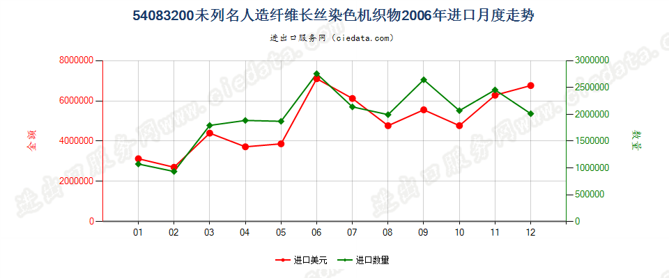 54083200其他人造纤维长丝染色布进口2006年月度走势图