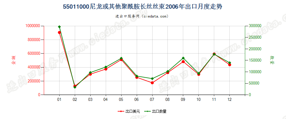 55011000(2022STOP)尼龙或其他聚酰胺长丝丝束出口2006年月度走势图