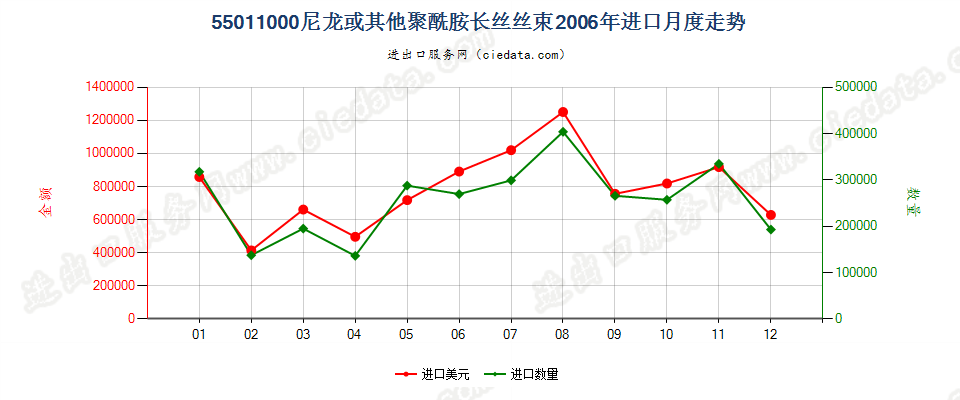 55011000(2022STOP)尼龙或其他聚酰胺长丝丝束进口2006年月度走势图