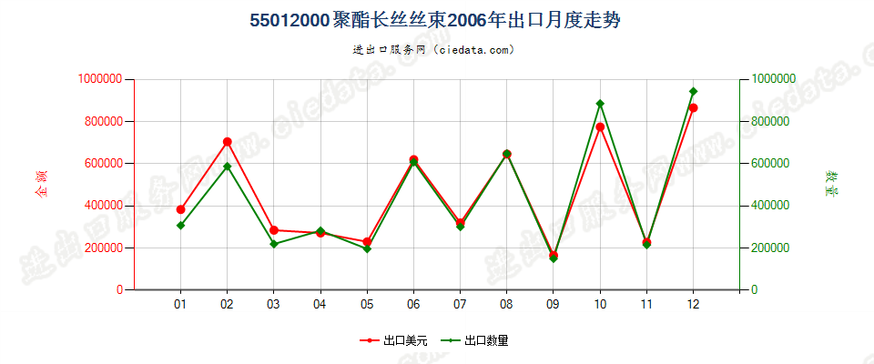 55012000聚酯长丝丝束出口2006年月度走势图