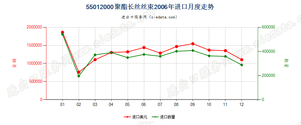 55012000聚酯长丝丝束进口2006年月度走势图