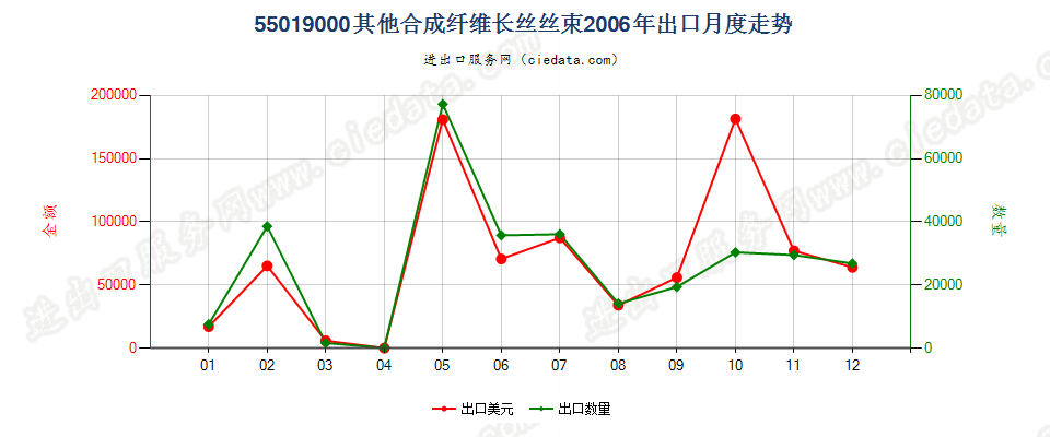 55019000其他合成纤维长丝丝束出口2006年月度走势图