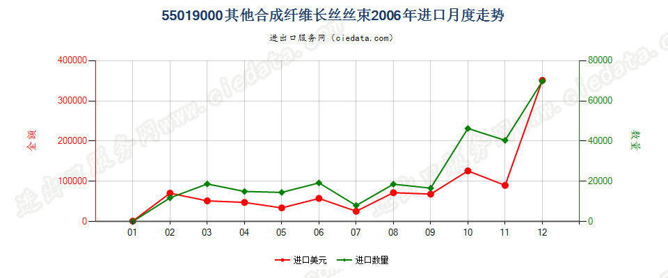 55019000其他合成纤维长丝丝束进口2006年月度走势图