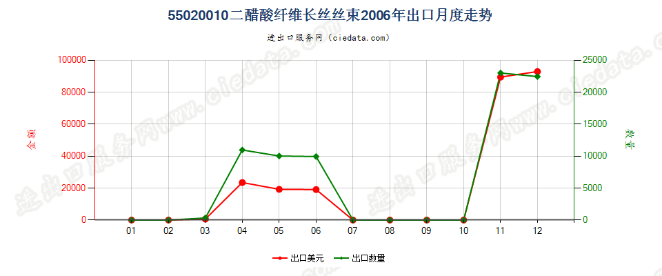 55020010(2017STOP)二醋酸纤维丝束出口2006年月度走势图