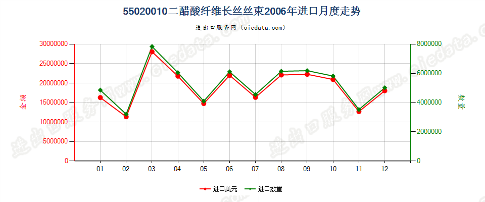 55020010(2017STOP)二醋酸纤维丝束进口2006年月度走势图