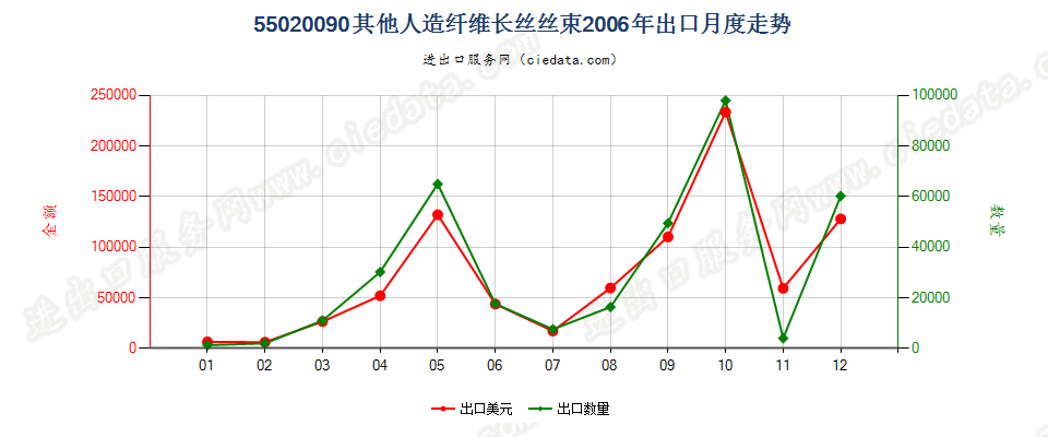 55020090(2017STOP)其他人造纤维长丝丝束出口2006年月度走势图