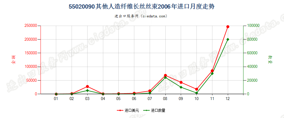 55020090(2017STOP)其他人造纤维长丝丝束进口2006年月度走势图