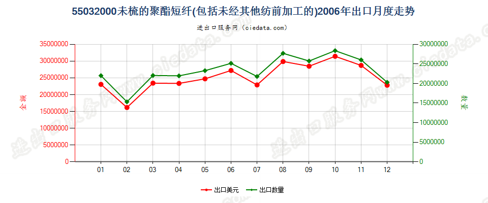 55032000聚酯短纤，未梳或未经其他纺前加工出口2006年月度走势图