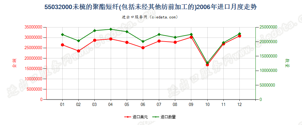 55032000聚酯短纤，未梳或未经其他纺前加工进口2006年月度走势图