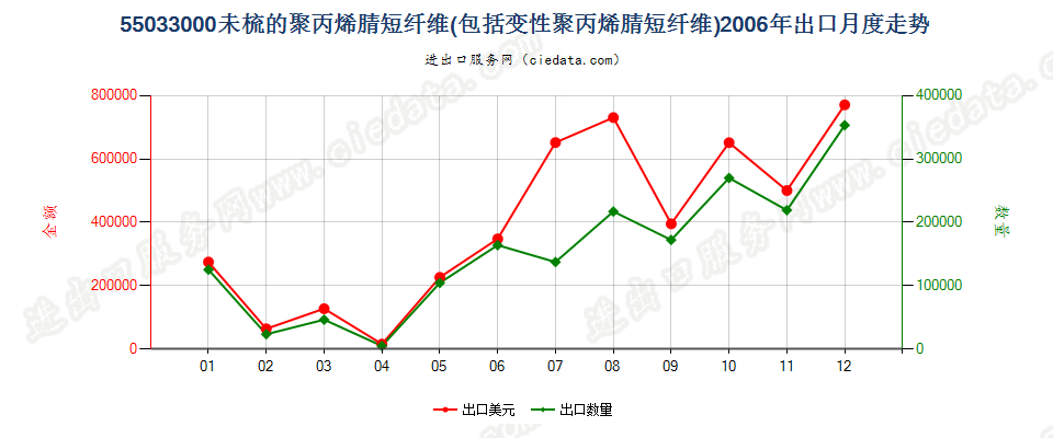 55033000聚丙烯腈及其变性短纤，未梳及未经纺前加工出口2006年月度走势图