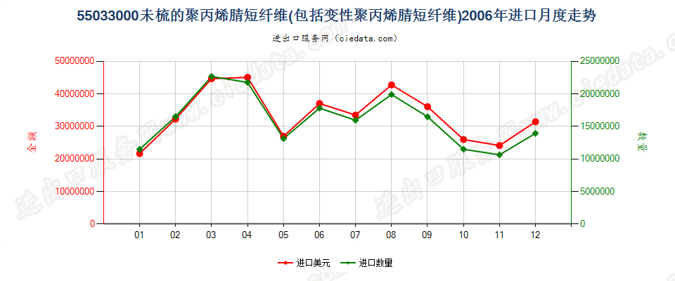 55033000聚丙烯腈及其变性短纤，未梳及未经纺前加工进口2006年月度走势图