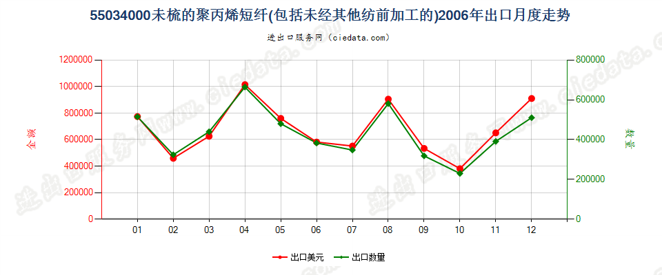 55034000聚丙烯短纤，未梳或未经其他纺前加工出口2006年月度走势图