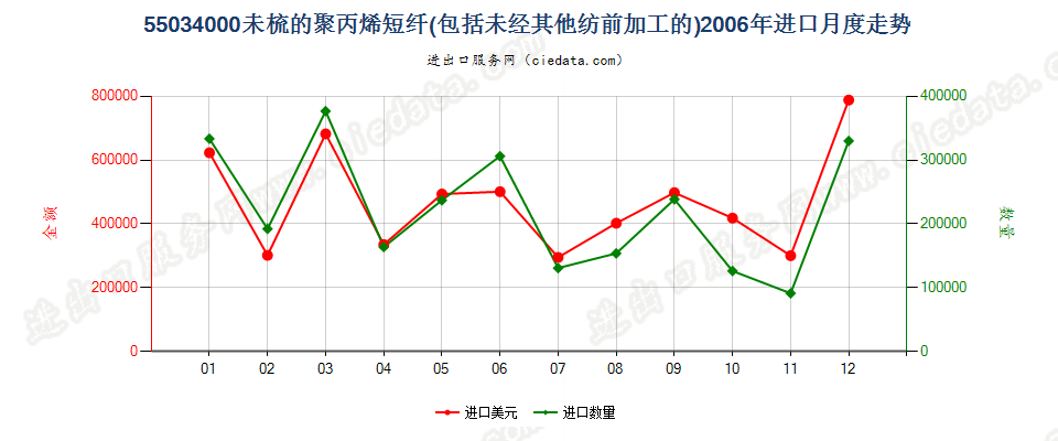 55034000聚丙烯短纤，未梳或未经其他纺前加工进口2006年月度走势图