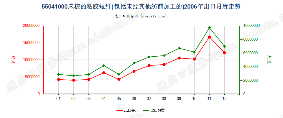 55041000(2009stop)粘胶短纤，未梳或未经其他纺前加工出口2006年月度走势图