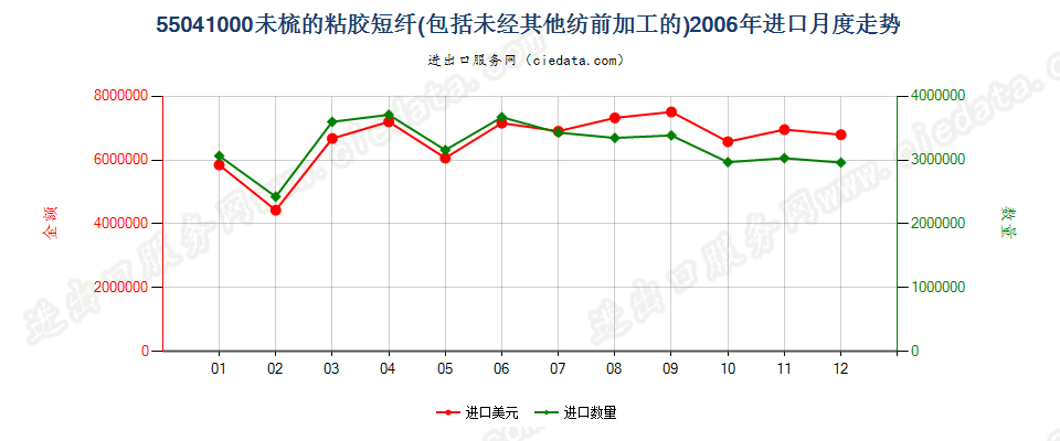 55041000(2009stop)粘胶短纤，未梳或未经其他纺前加工进口2006年月度走势图