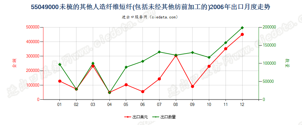 55049000其他人造纤维短纤，未梳或未经其他纺前加工出口2006年月度走势图