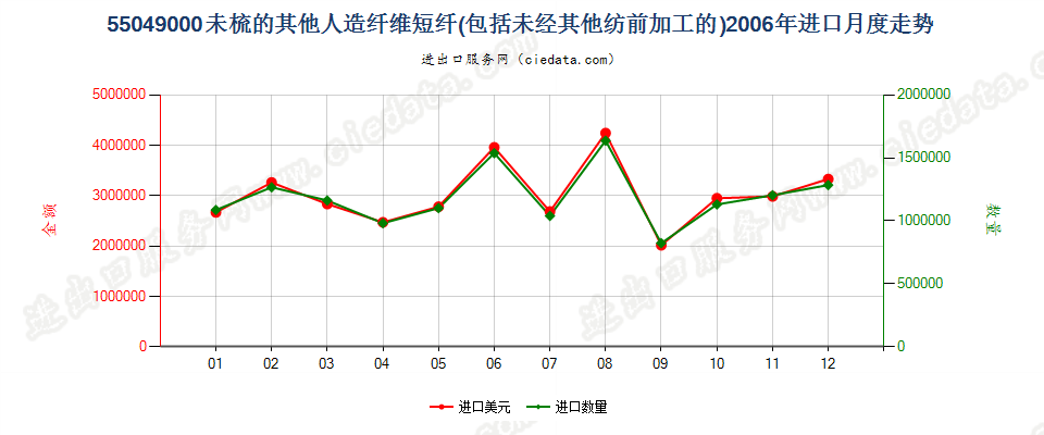 55049000其他人造纤维短纤，未梳或未经其他纺前加工进口2006年月度走势图