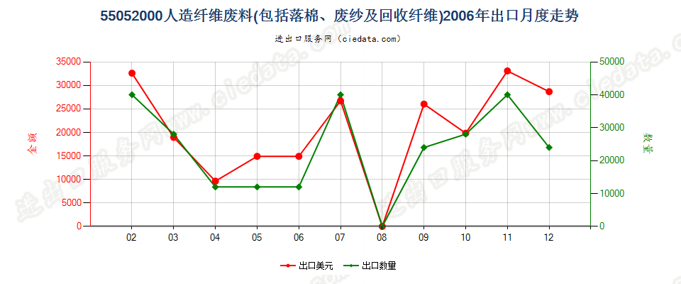 55052000人造纤维废料出口2006年月度走势图