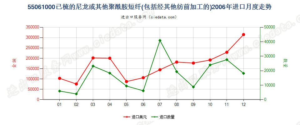 55061000(2009stop)尼龙等聚酰胺短纤，已梳或经其他纺前加工进口2006年月度走势图