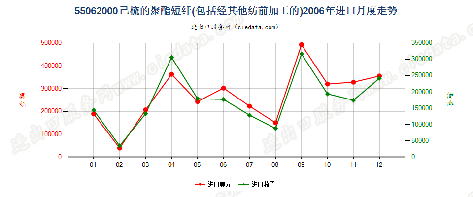 55062000聚酯短纤，已梳或经其他纺前加工进口2006年月度走势图